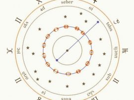 Tìm hiểu cấu trúc và ý nghĩa của một lá số chiêm tinh cá nhân hay natal chart